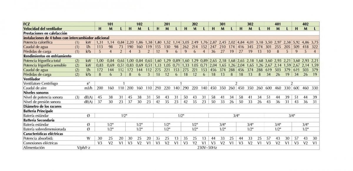 FANCOIL TECHO AIRLAN INSTALACIÓN 4 TUBOS COLGANTE SIN MUEBLE FCZ102P - Imagen 2
